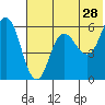Cold Bay tide chart for Thursday, May 28, 2026