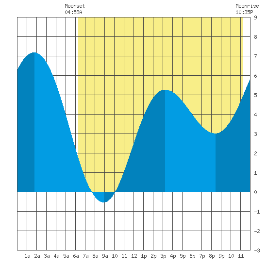 Cold Bay tide chart for Friday, May 29, 2026