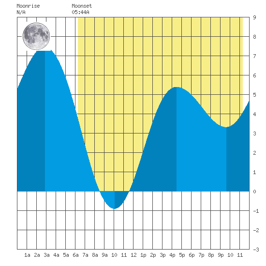 Cold Bay tide chart for Sunday, May 31, 2026