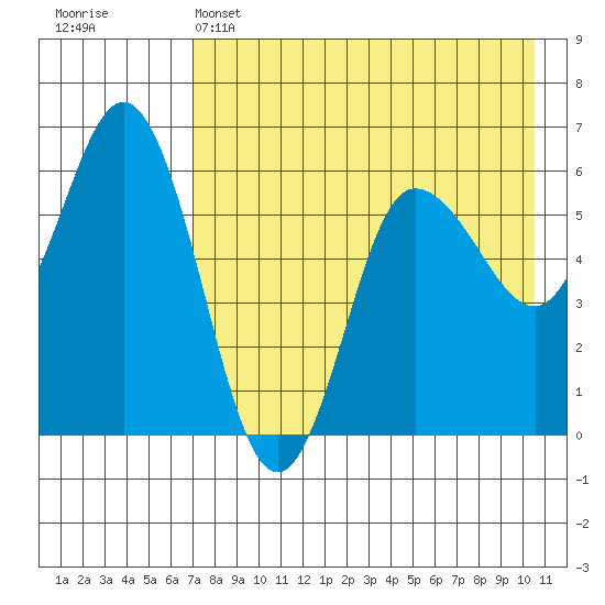 Cold Bay tide chart for Sunday, May 3, 2026