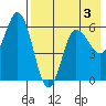 Cold Bay tide chart for Sunday, May 3, 2026