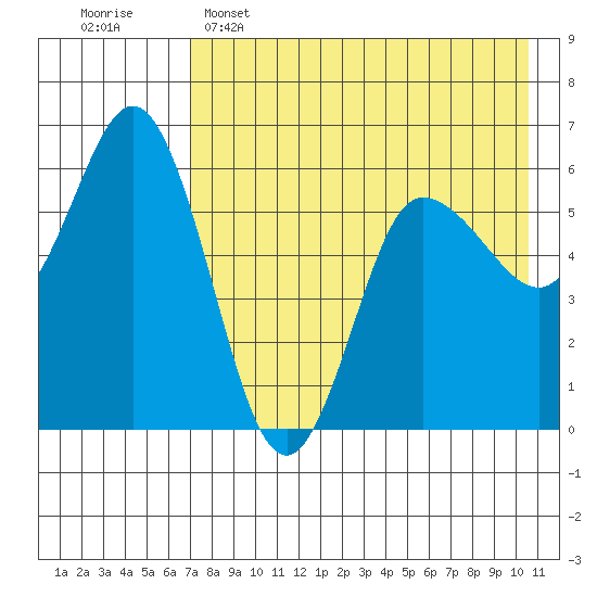 Cold Bay tide chart for Monday, May 4, 2026