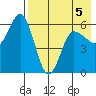 Cold Bay tide chart for Tuesday, May 5, 2026
