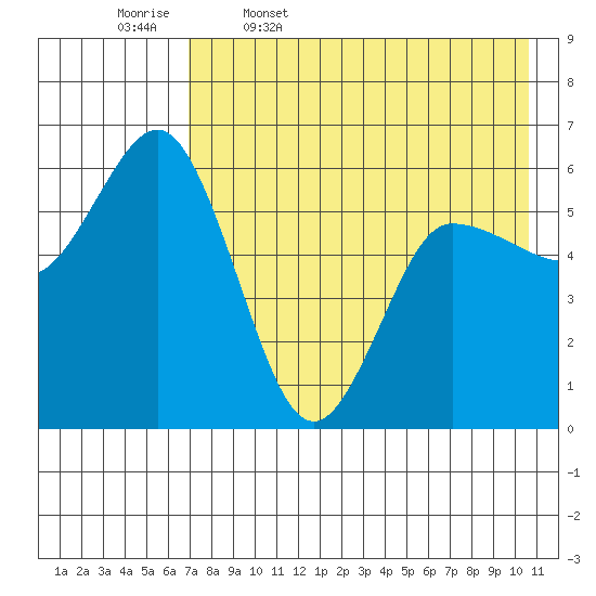 Cold Bay tide chart for Wednesday, May 6, 2026