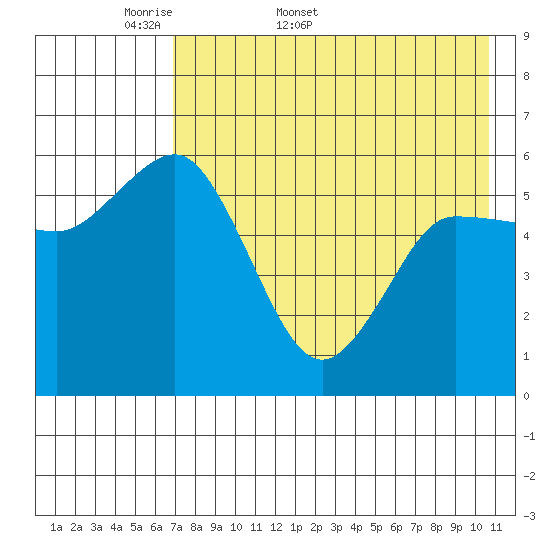 Cold Bay tide chart for Friday, May 8, 2026