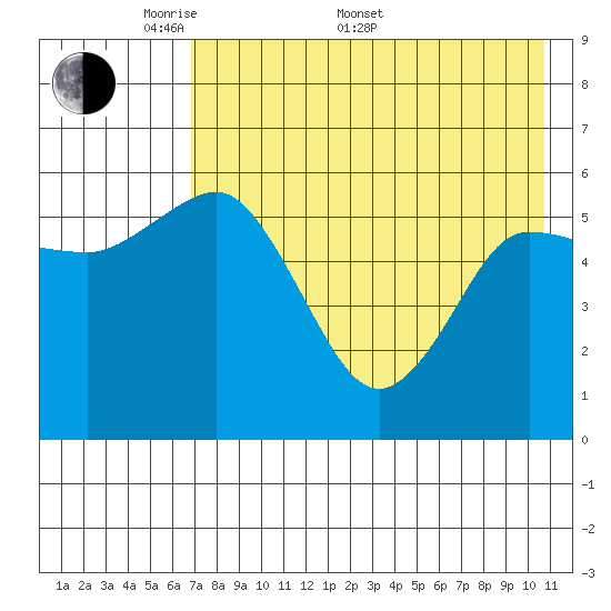 Cold Bay tide chart for Saturday, May 9, 2026