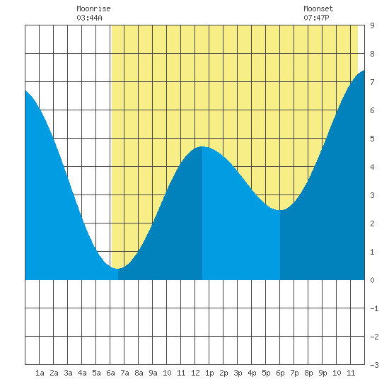 Cold Bay tide chart for Thursday, June 11, 2026