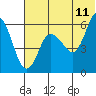 Cold Bay tide chart for Thursday, June 11, 2026