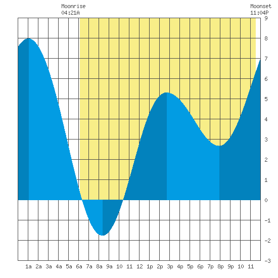 Cold Bay tide chart for Saturday, June 13, 2026