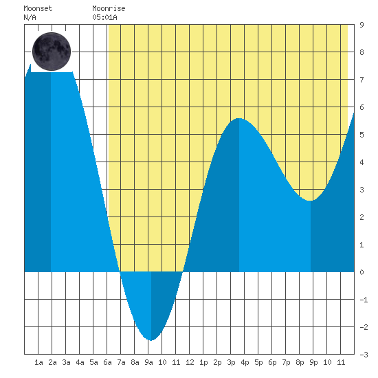 Cold Bay tide chart for Sunday, June 14, 2026