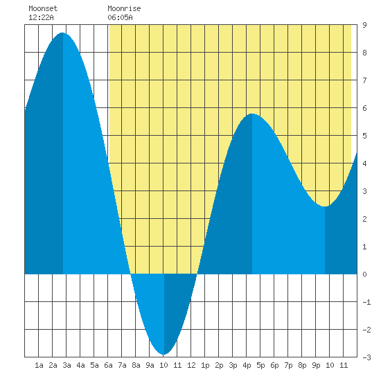 Cold Bay tide chart for Monday, June 15, 2026