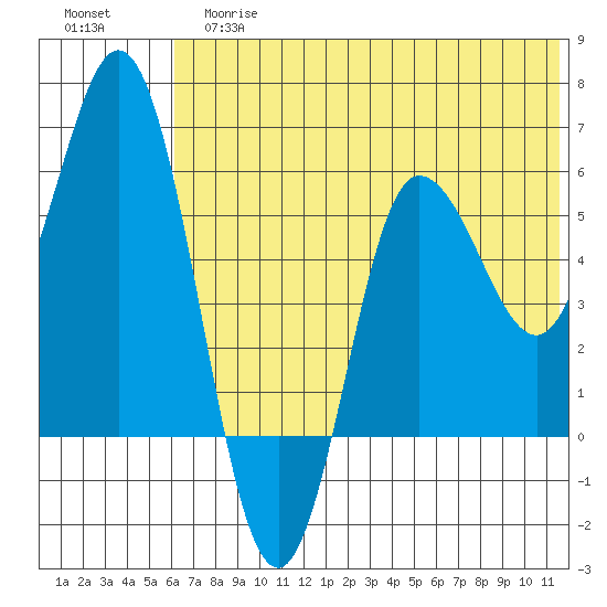 Cold Bay tide chart for Tuesday, June 16, 2026