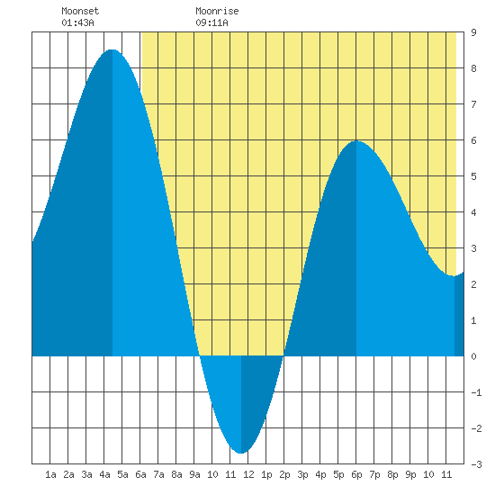 Cold Bay tide chart for Wednesday, June 17, 2026