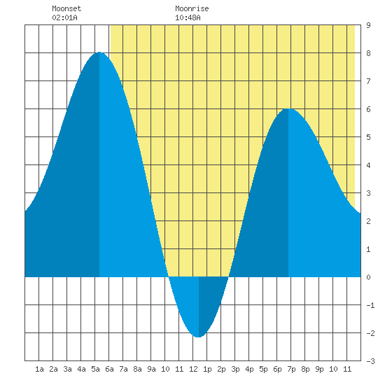 Cold Bay tide chart for Thursday, June 18, 2026