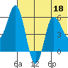 Cold Bay tide chart for Thursday, June 18, 2026
