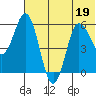 Cold Bay tide chart for Friday, June 19, 2026