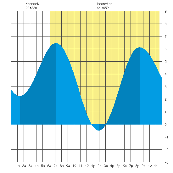 Cold Bay tide chart for Saturday, June 20, 2026