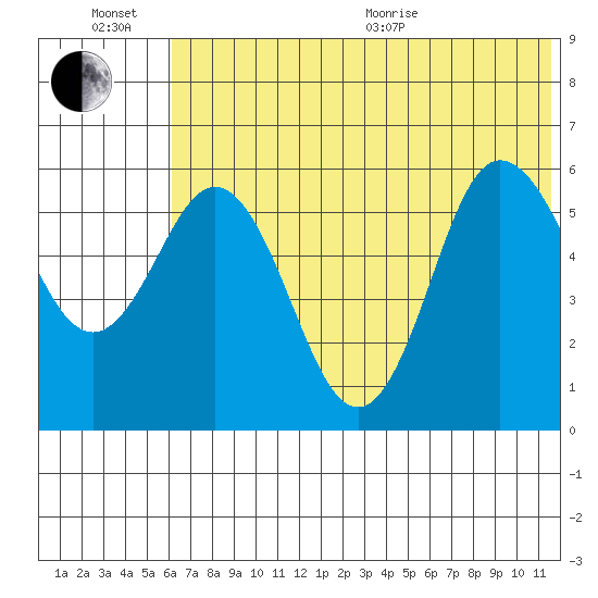 Cold Bay tide chart for Sunday, June 21, 2026