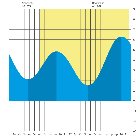 Cold Bay tide chart for Monday, June 22, 2026