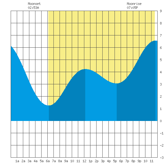 Cold Bay tide chart for Wednesday, June 24, 2026