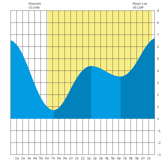 Cold Bay tide chart for Thursday, June 25, 2026
