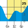 Cold Bay tide chart for Thursday, June 25, 2026