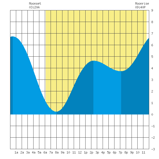 Cold Bay tide chart for Friday, June 26, 2026