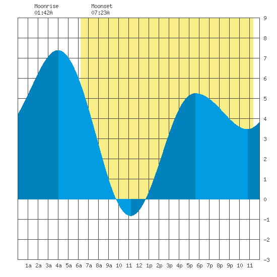 Cold Bay tide chart for Tuesday, June 2, 2026