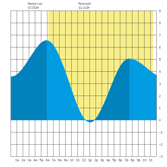 Cold Bay tide chart for Friday, June 5, 2026