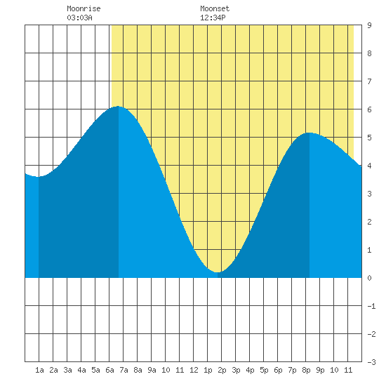Cold Bay tide chart for Saturday, June 6, 2026