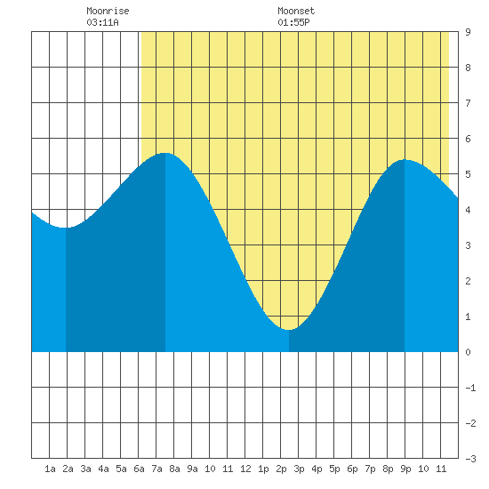 Cold Bay tide chart for Sunday, June 7, 2026
