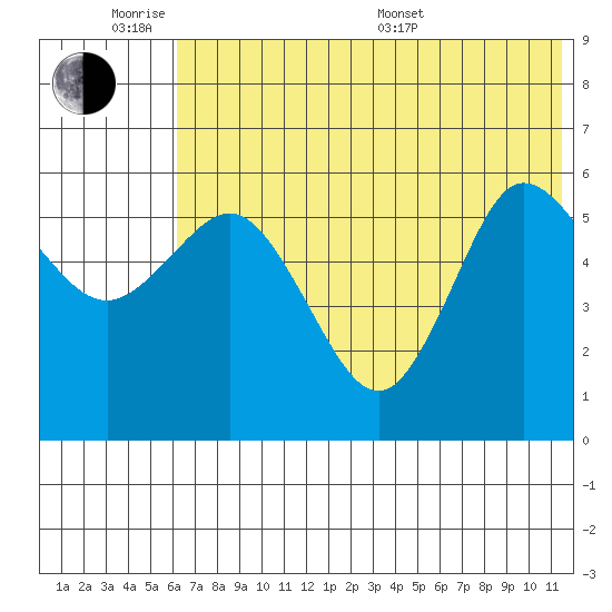 Cold Bay tide chart for Monday, June 8, 2026
