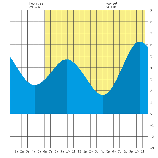 Cold Bay tide chart for Tuesday, June 9, 2026