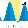 Cold Spring Harbor tide chart for Sunday, January 10, 2021