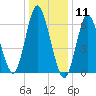 Cold Spring Harbor tide chart for Monday, January 11, 2021