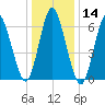 Cold Spring Harbor tide chart for Thursday, January 14, 2021