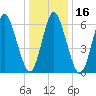 Cold Spring Harbor tide chart for Saturday, January 16, 2021