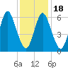 Cold Spring Harbor tide chart for Monday, January 18, 2021