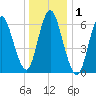 Cold Spring Harbor tide chart for Friday, January 1, 2021