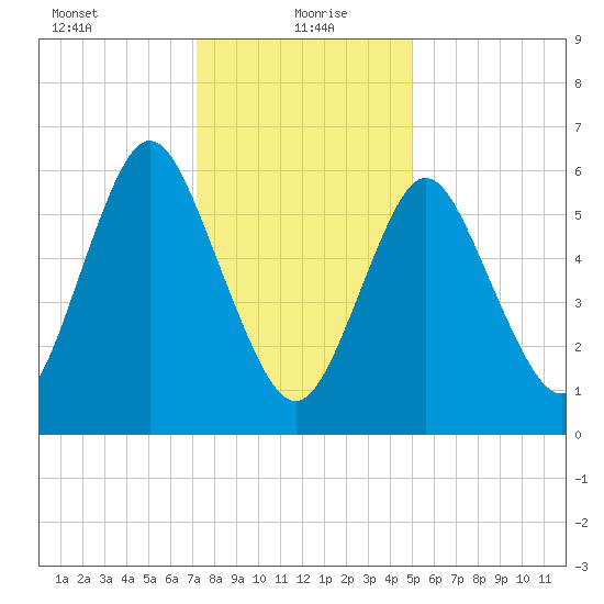 Cold Spring Harbor tide chart for Thursday, January 21, 2021
