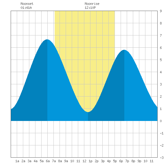 Cold Spring Harbor tide chart for Friday, January 22, 2021
