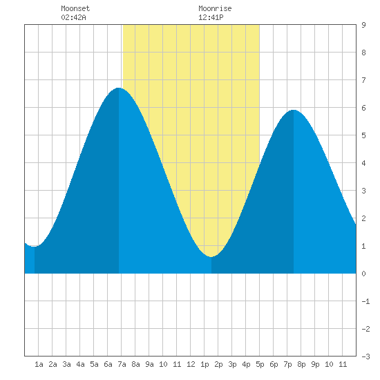 Cold Spring Harbor tide chart for Saturday, January 23, 2021