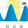 Cold Spring Harbor tide chart for Tuesday, January 26, 2021