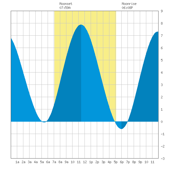 Cold Spring Harbor tide chart for Friday, January 29, 2021