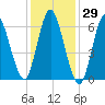 Cold Spring Harbor tide chart for Friday, January 29, 2021
