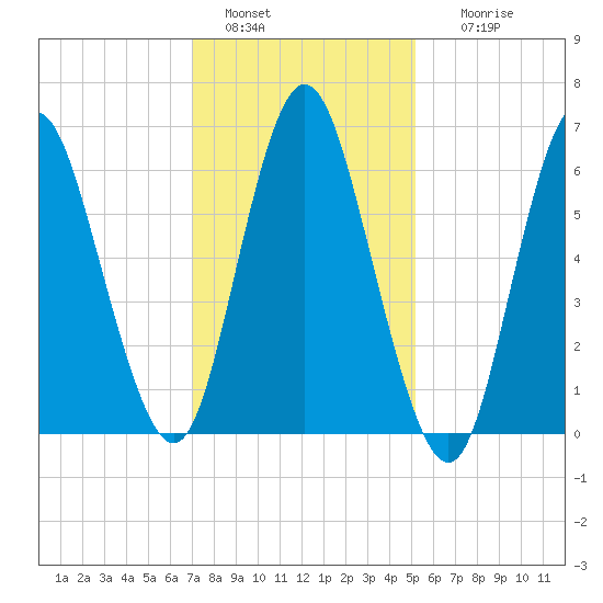 Cold Spring Harbor tide chart for Saturday, January 30, 2021