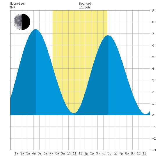 Cold Spring Harbor tide chart for Wednesday, January 6, 2021