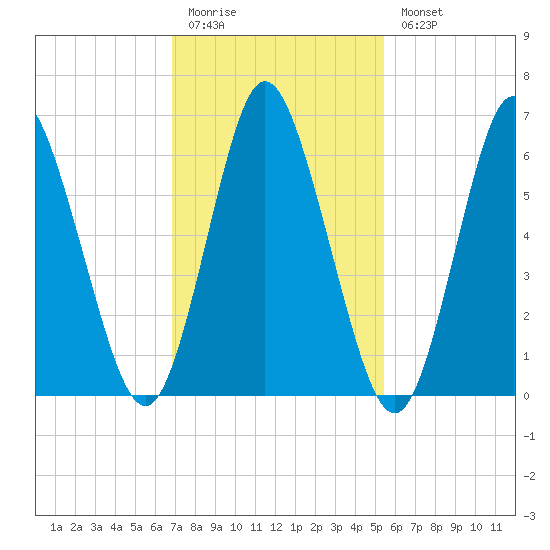 Cold Spring Harbor tide chart for Friday, February 12, 2021