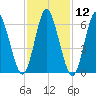 Cold Spring Harbor tide chart for Friday, February 12, 2021