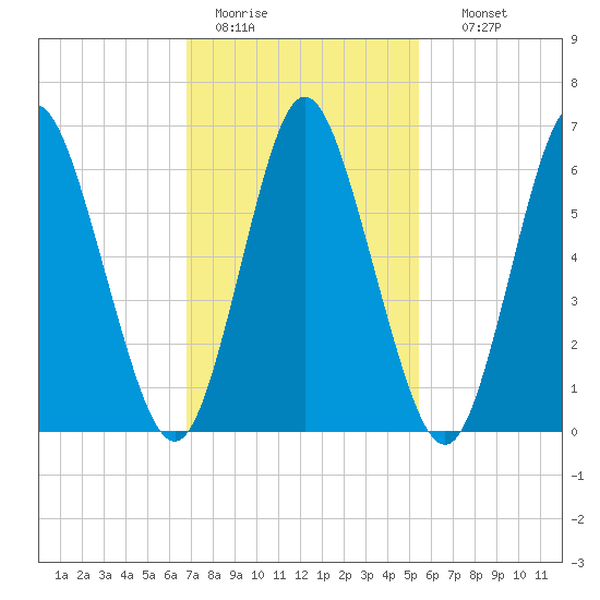 Cold Spring Harbor tide chart for Saturday, February 13, 2021